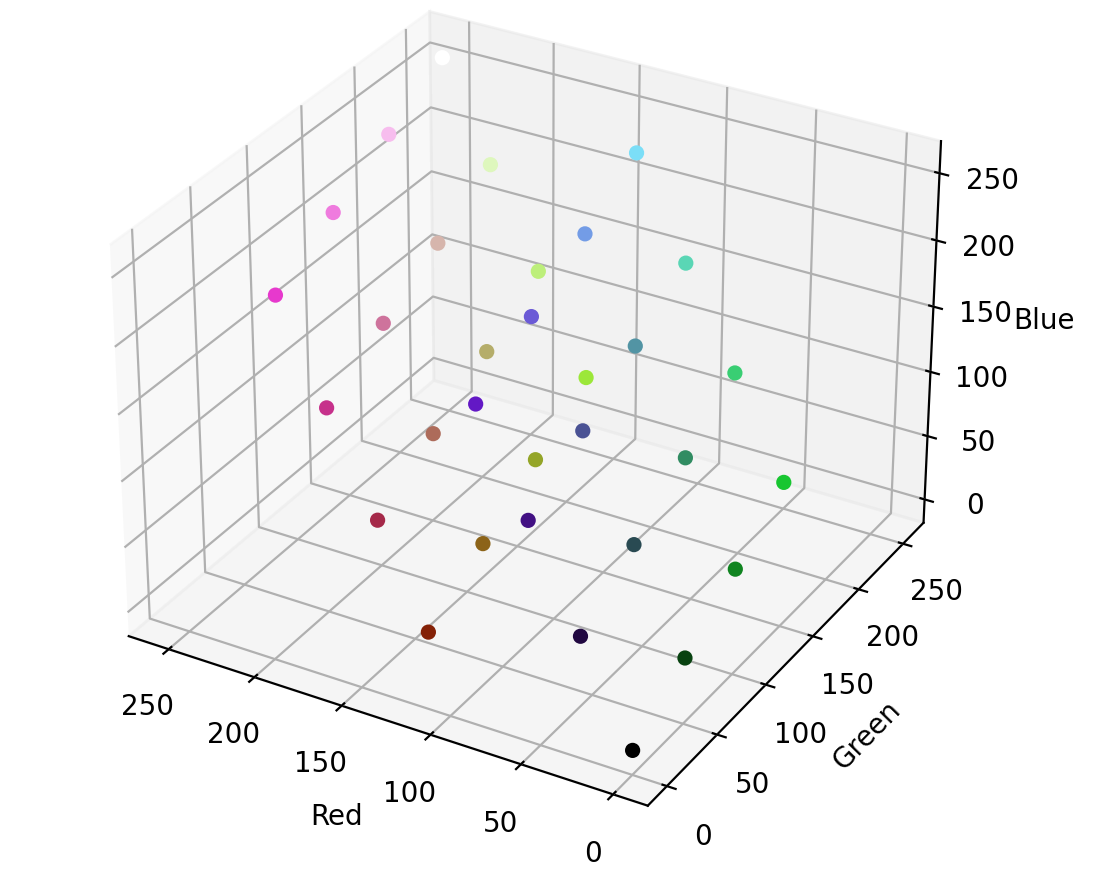32 colors represented in 3-space on a scatterplot
