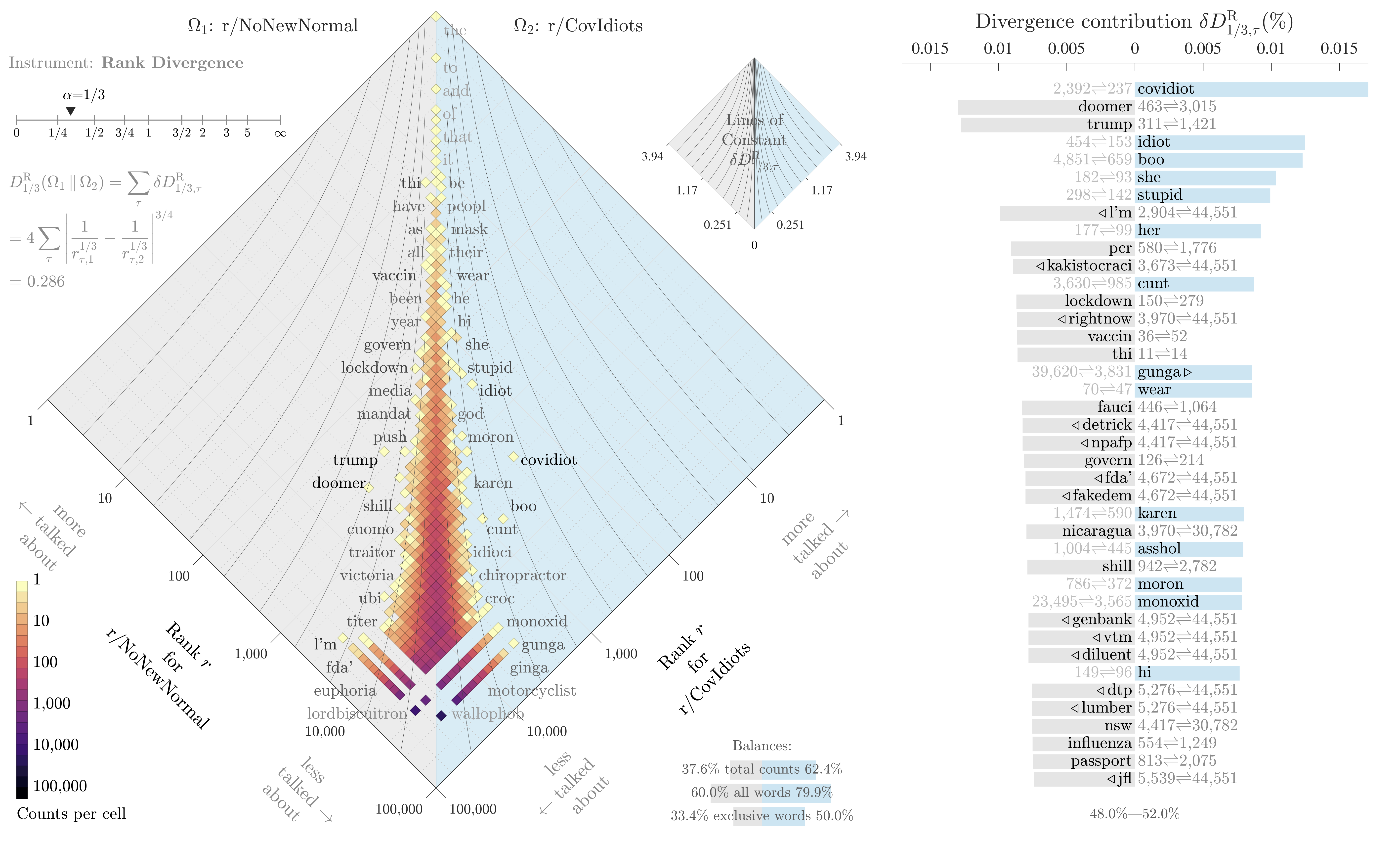 An allotaxonograph comparing r/NoNewNormal and r/CovIdiots