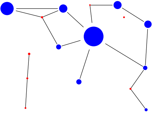 Graph Representation