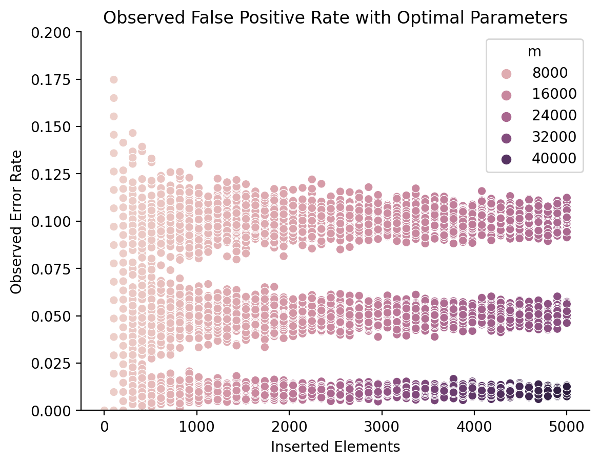 Observed false positive rate when using optimal filter parameters
