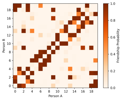 Plot showing probability of each possible friendship