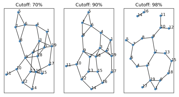 Plot showing possible friendship networks based on confidence