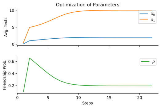 Plot showing convergence of all three variables over time