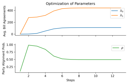 Plot showing convergence of all three variables over time