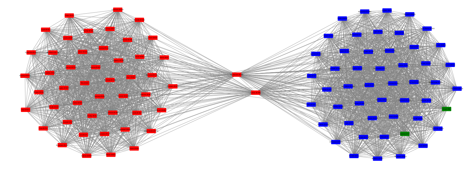 Most likely political alignment for all senators