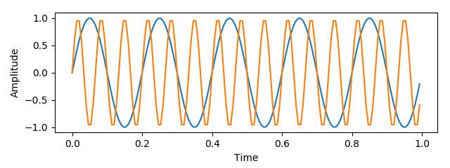 2 Sine Wave Example