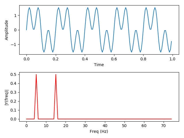 Sine Waves Combines