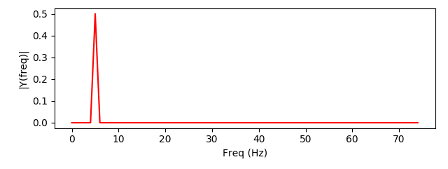 Sine Wave Frequency Map