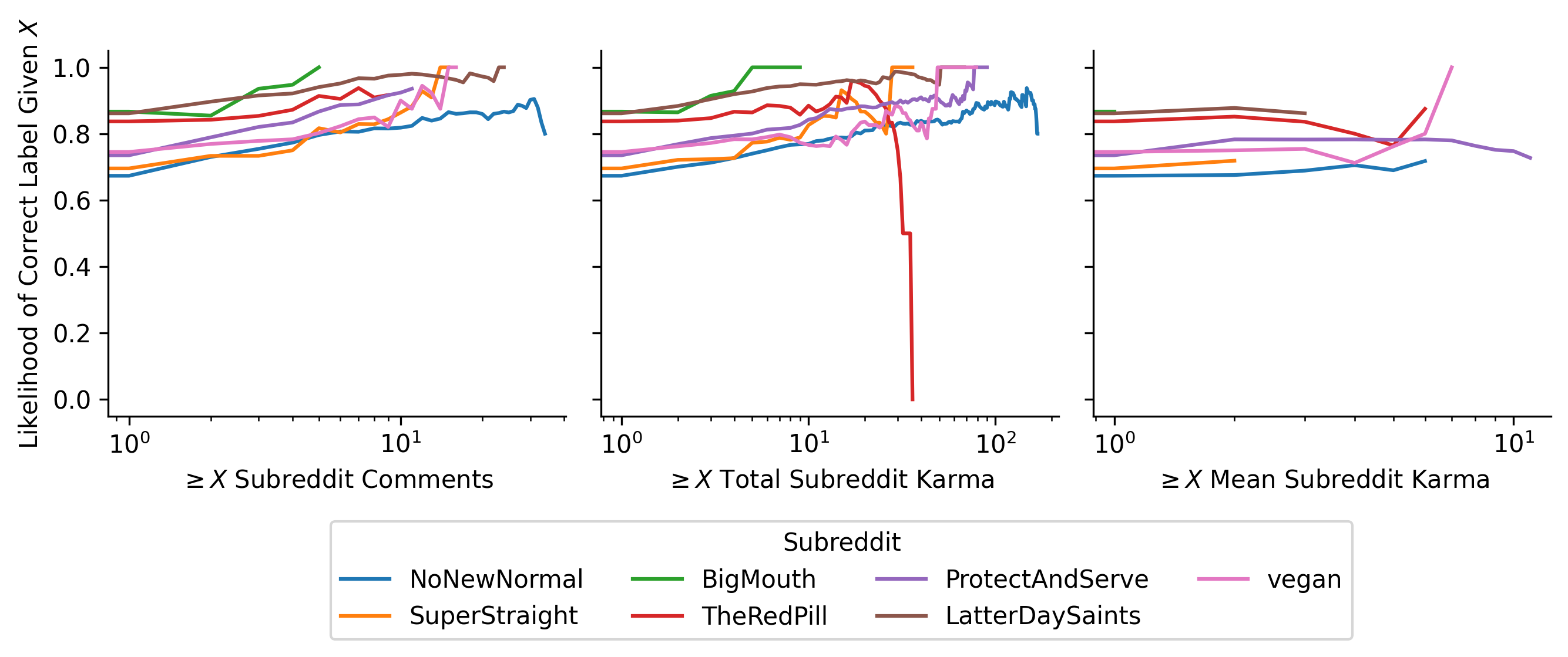 Plot comparing labeling correctness to subreddit comments, total subreddit karma, and mean subreddit karma