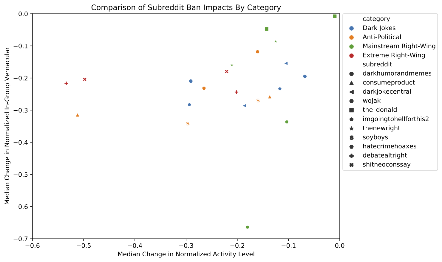 Scatterplot summarizing all subreddit responses to ban