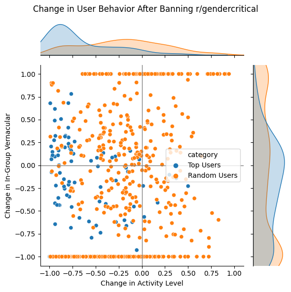 Plot of r/gendercritical user reactions to subreddit ban