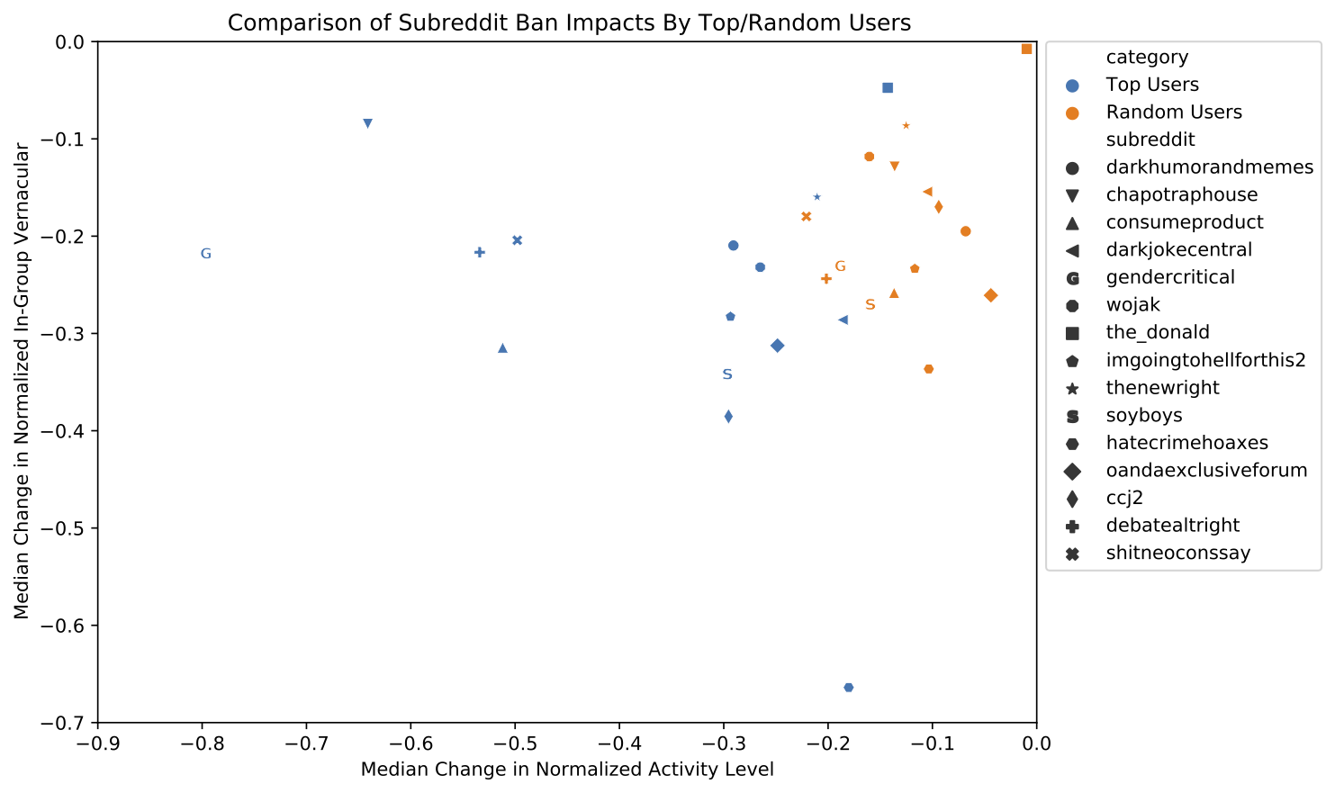 Scatterplot summarizing all subreddit responses to ban