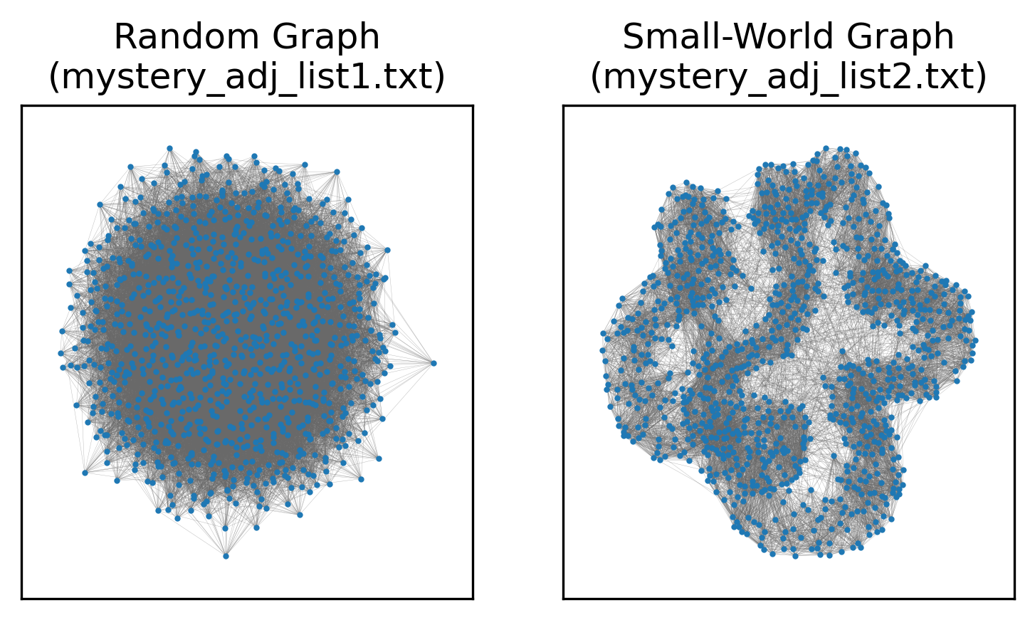A visualization of both mystery networks