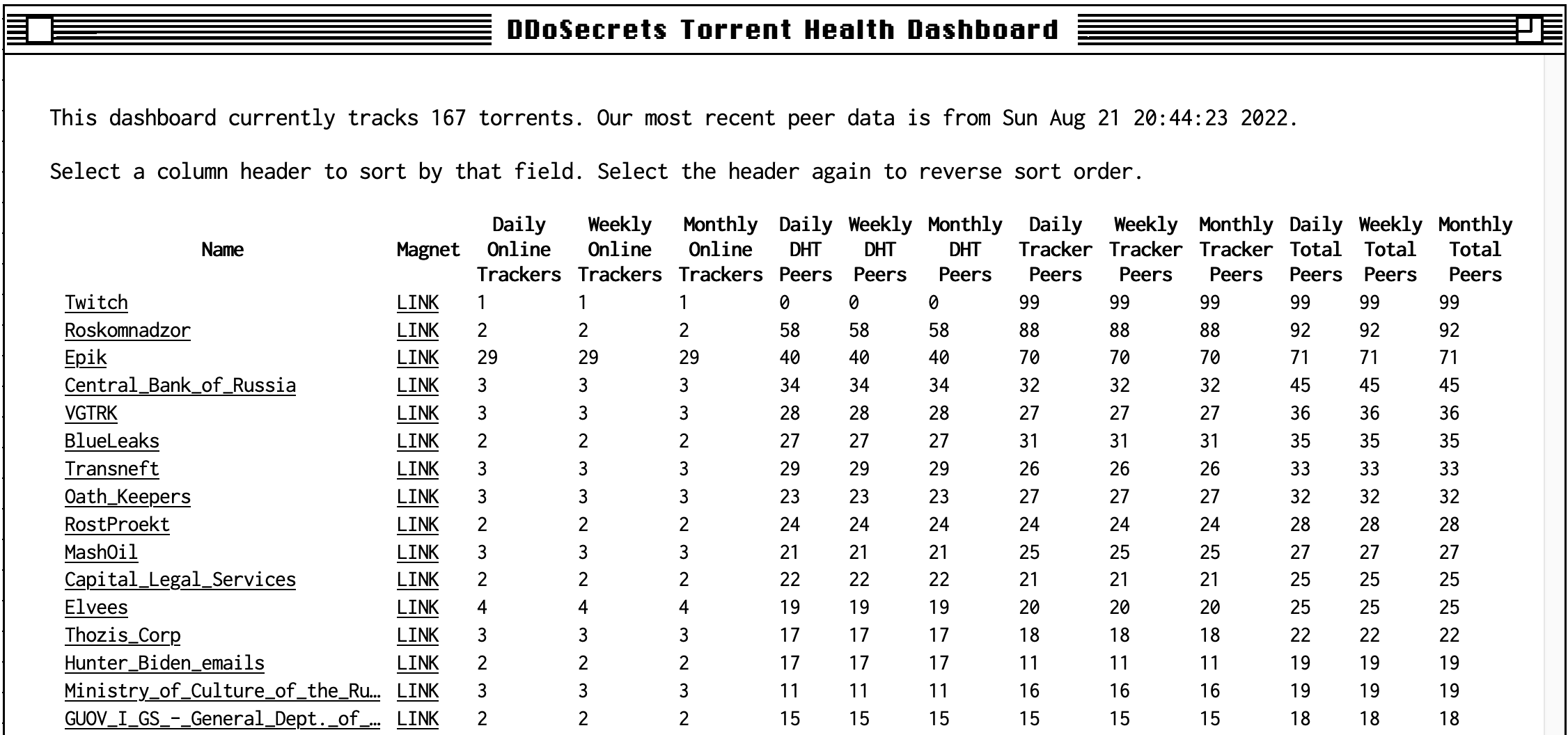 Screenshot of the DDoSecrets torrent health dashboard