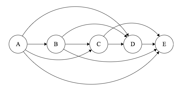 Transitive Closure DAG